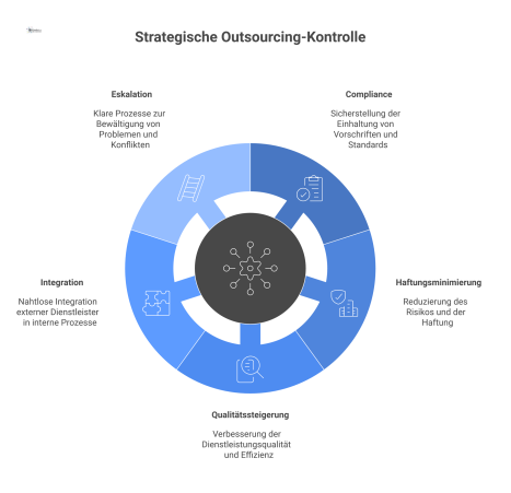 Netzwerkdiagramm zur Outsourcing-Kontrolle, das zeigt, wie eine zentrale Struktur externe Dienstleister in interne Prozesse wie Budget und Sicherheit integriert.