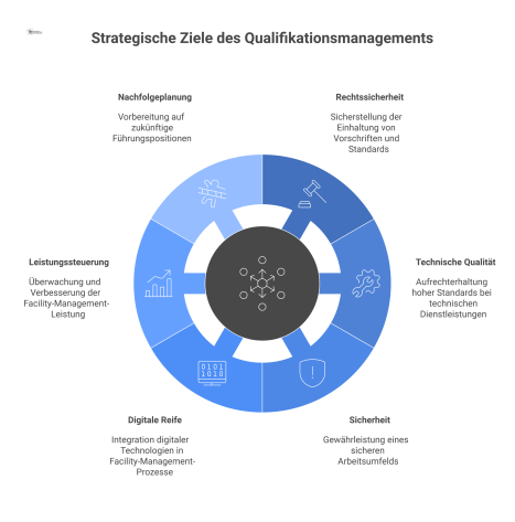 Ein Diagramm zeigt Qualifikationsmanagement im Facility Management als zentralen Prozess, verbunden mit den sechs Kernzielen Rechtssicherheit, Qualität, Sicherheit und mehr.