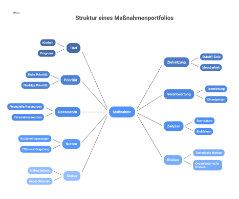 Diagramm mit der zentralen 'Maßnahme' und neun abgehenden Feldern wie Titel, Zielsetzung, Priorität, Ressourcen, Zeitplan und Status. 