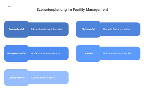 Infografik zur Szenarioplanung im Facility Management, die fünf Szenarien wie Personalausfall oder Unwetter und deren Kernmaßnahmen darstellt.