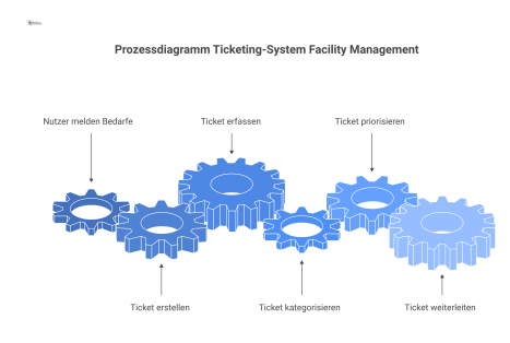 Prozessdiagramm eines Ticketing-Systems für das Facility Management, das die Erfassung, Kategorisierung, Priorisierung und Weiterleitung von Tickets zeigt.