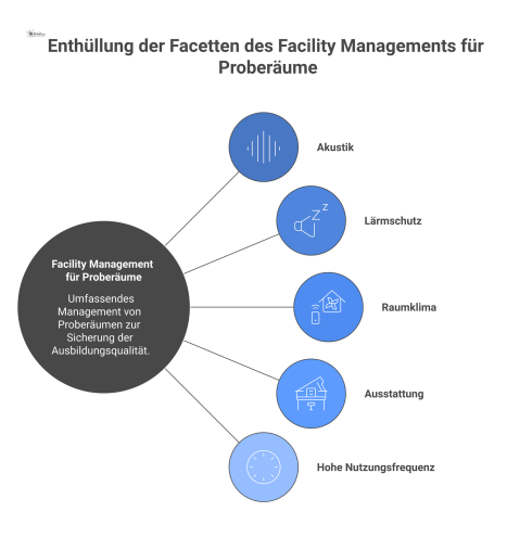 Hub-and-Spoke-Diagramm zu FM-Aufgaben für Proberäume mit Speichen wie Akustik, Lärmschutz und Ausstattung zur Sicherung der Ausbildungsqualität.