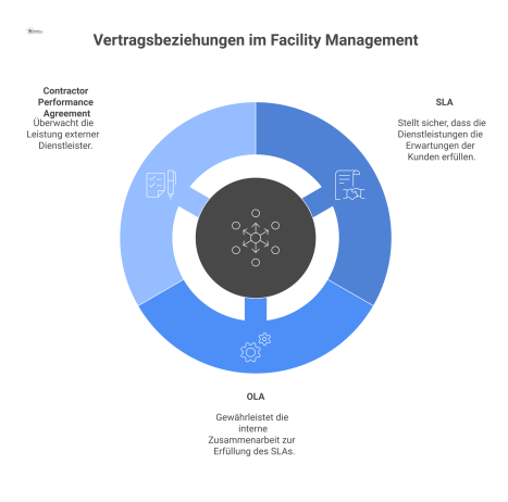 Schaubild zeigt Facility Management als zentralen Knotenpunkt mit Vertragsbeziehungen zu Nutzern (SLA), internen Abteilungen (OLA) und externen Dienstleistern.