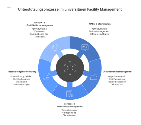 Ein Hub-and-Spoke-Diagramm, das fünf Unterstützungsprozesse im universitären Facility Management zeigt: CAFM, Dokumentation, Verträge, Beschaffung und Wissensmanagement. 