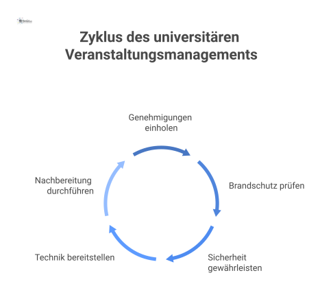 Infografik zeigt den standardisierten Freigabeprozess für Uni-Veranstaltungen, koordiniert vom Facility Management, das mit Genehmigungen, Brandschutz, Sicherheit und Technik verbunden ist.