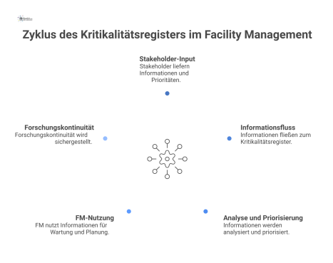 Hub-and-Spoke-Diagramm mit einem zentralen Kritikalitätsregister, das Informationen von Stakeholdern empfängt und zur Planung von Maßnahmen durch das FM dient.