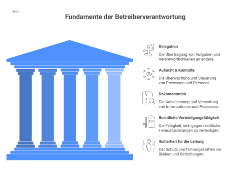 Infografik der Betreiberverantwortung als Tempel. Das Dach wird von den fünf Säulen Delegation, Kontrolle, Dokumentation, Verteidigungsfähigkeit und Sicherheit getragen.