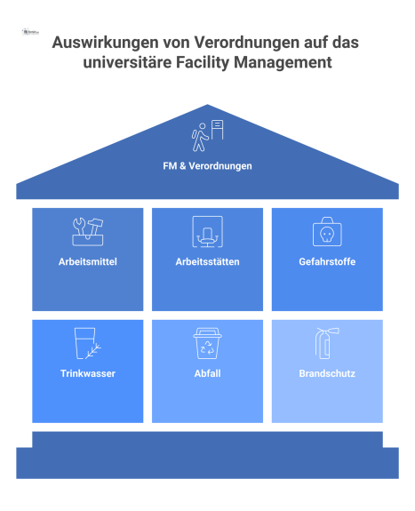  Infografik zu Verordnungen im Facility Management, die Aufgaben in Bereichen wie Arbeitsmittel, Gefahrstoffe, Trinkwasser und Brandschutz zeigt.