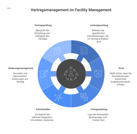 Diagramm zum Vertragsmanagement im Facility Management als zentraler Hub mit sechs verbundenen Satelliten: Leistungsumfang, SLAs, Preisgestaltung, Schnittstellen, Änderungsmanagement, Vertragsprüfung.