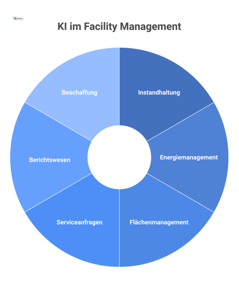 Hub-and-Spoke-Diagramm mit "KI" als Zentrum und sechs verbundenen Potenzialen für das Facility Management wie Instandhaltung und Energiemanagement.