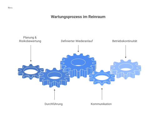 Prozessdiagramm des Reinraum-Wartungsprozesses in drei Phasen: Planung, Durchführung und Wiederanlauf, mit Kommunikation als verbindendes Element.