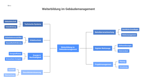 Mindmap zum Thema Weiterbildung im Gebäudemanagement mit sieben Hauptästen zu Schlüsselbereichen wie technische Systeme, Arbeitsschutz und Energie.