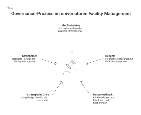 Diagramm des Governance-Prozesses im Facility Management mit einem zentralen Ausschuss, der Inputs wie Budgets und Nutzerfeedback zu Outputs verarbeitet. 