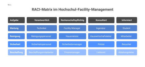 Eine RACI-Matrix für das Hochschul-Facility-Management, die mit vier Rollen unklare Zuständigkeiten in effiziente und nachvollziehbare Prozesse umwandelt.